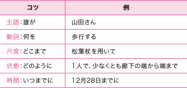 看護過程Q&A